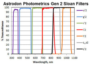 Sloan Photometric Filters