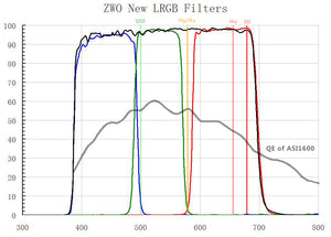 ZWO 2″ LRGB Filters